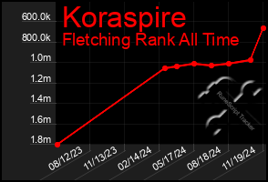 Total Graph of Koraspire