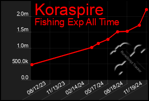 Total Graph of Koraspire