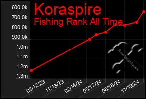 Total Graph of Koraspire