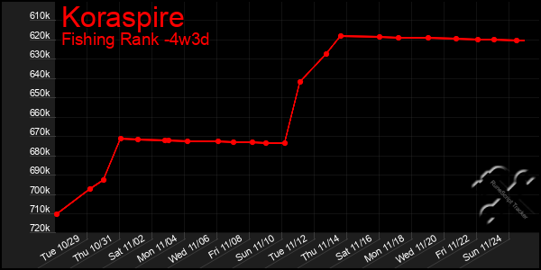 Last 31 Days Graph of Koraspire