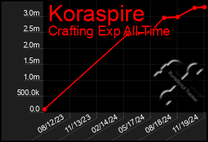 Total Graph of Koraspire