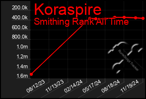 Total Graph of Koraspire