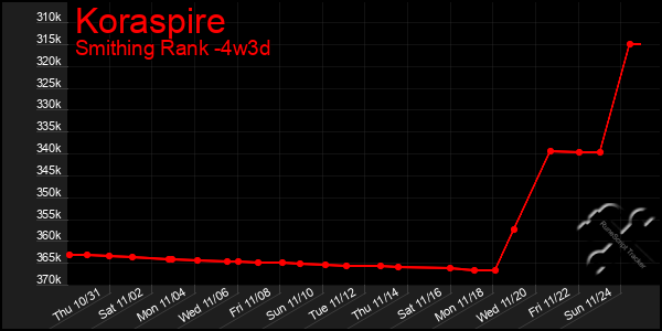 Last 31 Days Graph of Koraspire