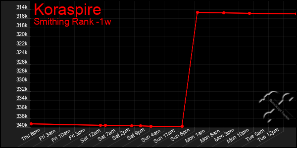 Last 7 Days Graph of Koraspire