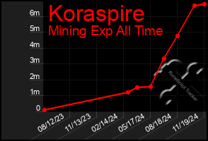 Total Graph of Koraspire