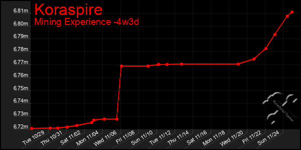 Last 31 Days Graph of Koraspire