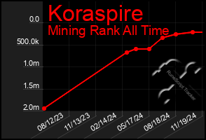 Total Graph of Koraspire