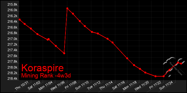 Last 31 Days Graph of Koraspire