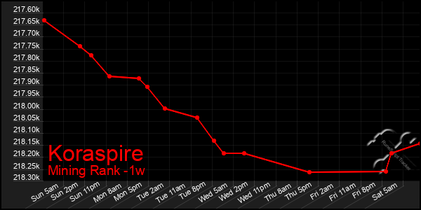 Last 7 Days Graph of Koraspire