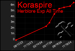 Total Graph of Koraspire