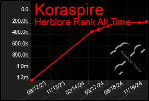 Total Graph of Koraspire