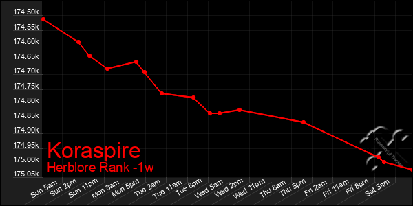 Last 7 Days Graph of Koraspire