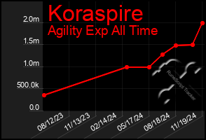 Total Graph of Koraspire