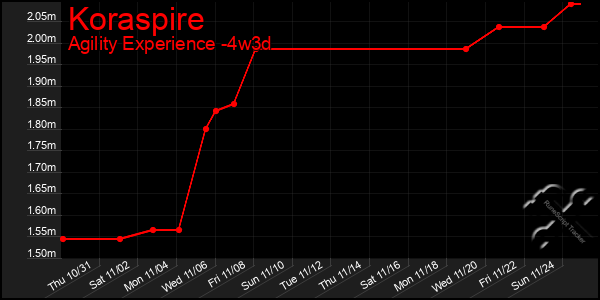 Last 31 Days Graph of Koraspire