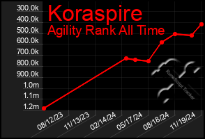 Total Graph of Koraspire