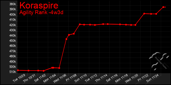 Last 31 Days Graph of Koraspire