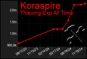 Total Graph of Koraspire