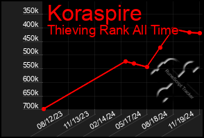 Total Graph of Koraspire