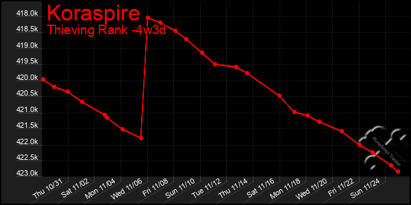 Last 31 Days Graph of Koraspire