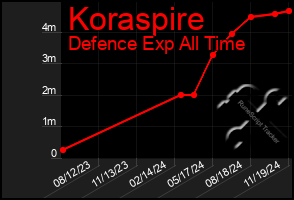 Total Graph of Koraspire