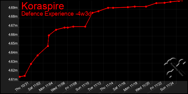 Last 31 Days Graph of Koraspire