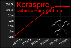 Total Graph of Koraspire