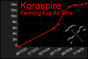 Total Graph of Koraspire