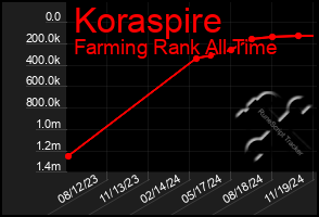 Total Graph of Koraspire