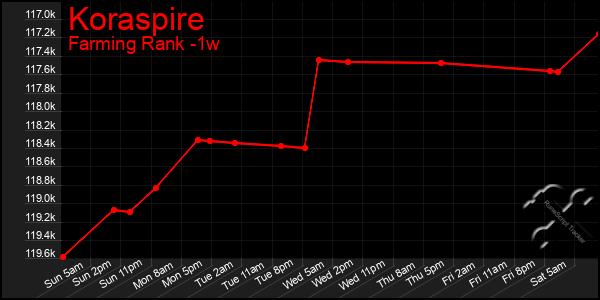 Last 7 Days Graph of Koraspire