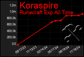 Total Graph of Koraspire