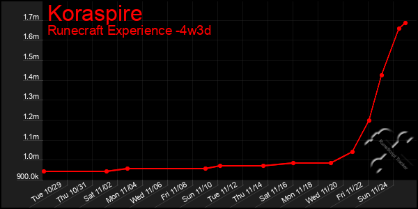 Last 31 Days Graph of Koraspire