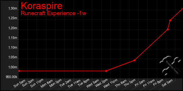 Last 7 Days Graph of Koraspire