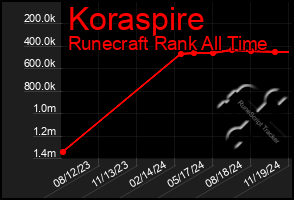 Total Graph of Koraspire