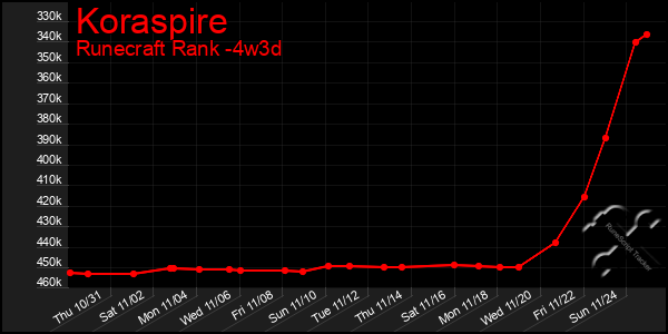 Last 31 Days Graph of Koraspire