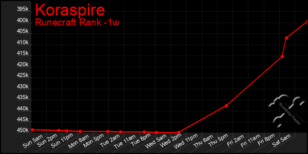 Last 7 Days Graph of Koraspire