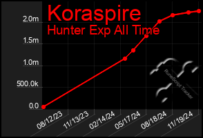 Total Graph of Koraspire