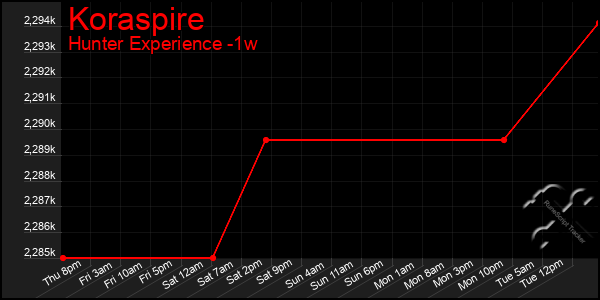 Last 7 Days Graph of Koraspire