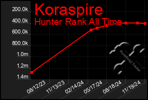 Total Graph of Koraspire