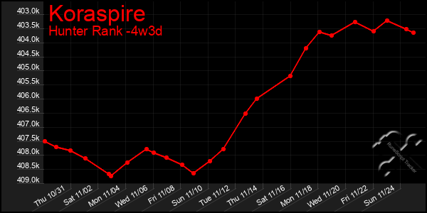 Last 31 Days Graph of Koraspire