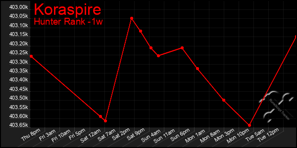 Last 7 Days Graph of Koraspire