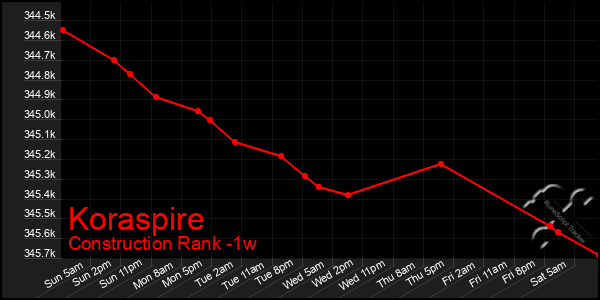 Last 7 Days Graph of Koraspire