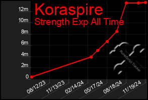 Total Graph of Koraspire