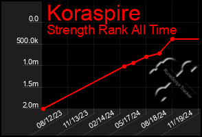 Total Graph of Koraspire