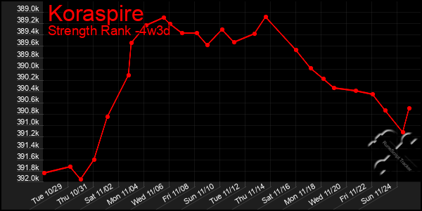 Last 31 Days Graph of Koraspire