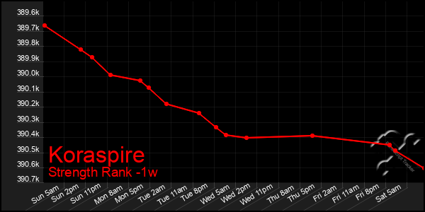 Last 7 Days Graph of Koraspire