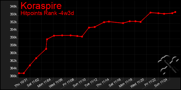 Last 31 Days Graph of Koraspire