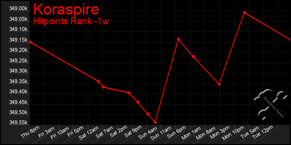 Last 7 Days Graph of Koraspire