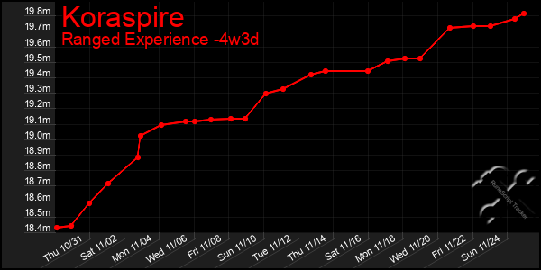 Last 31 Days Graph of Koraspire