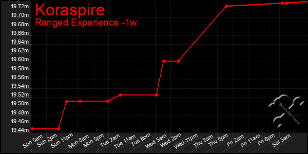 Last 7 Days Graph of Koraspire