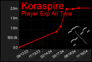 Total Graph of Koraspire